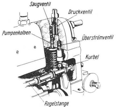 Reihen-Einspritzpumpe mit Überströmregelung (Type PRA, Fa. Friedr. Deckel, München)
