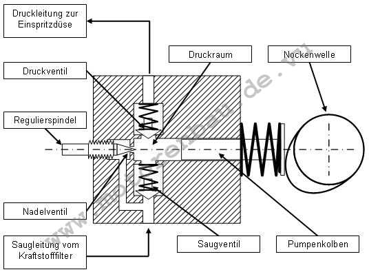 Prinzip-Schnittbild einer Einspritzpumpe mit Nadelventilregelung
